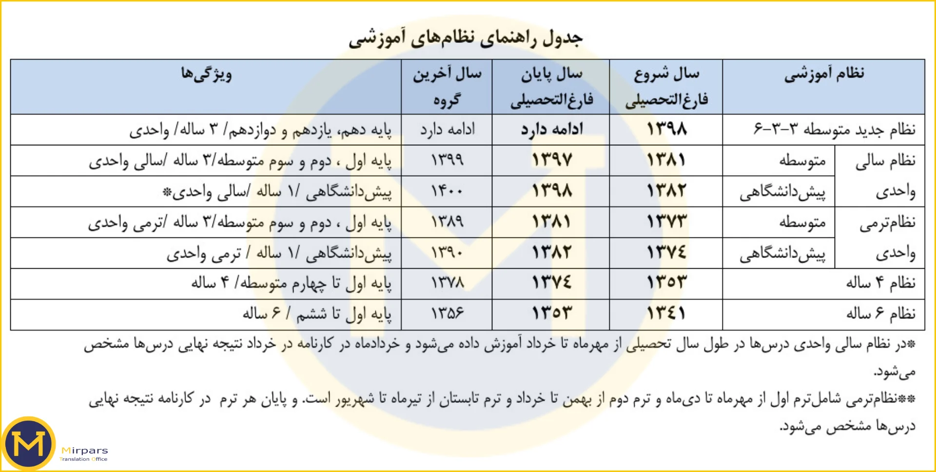 جدول راهنمای انتخاب نظام آموزشی