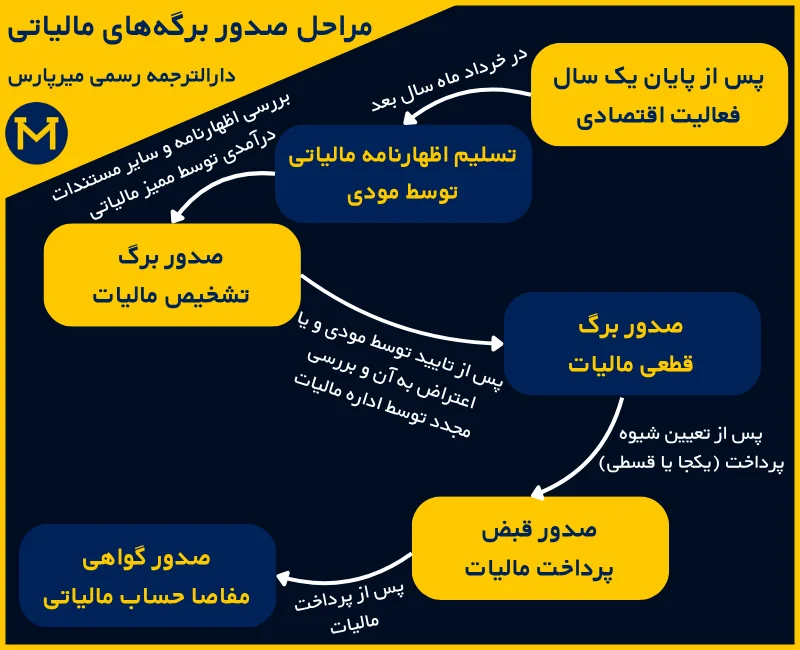 ترتیب و ارتباط بین مدارک مالیاتی